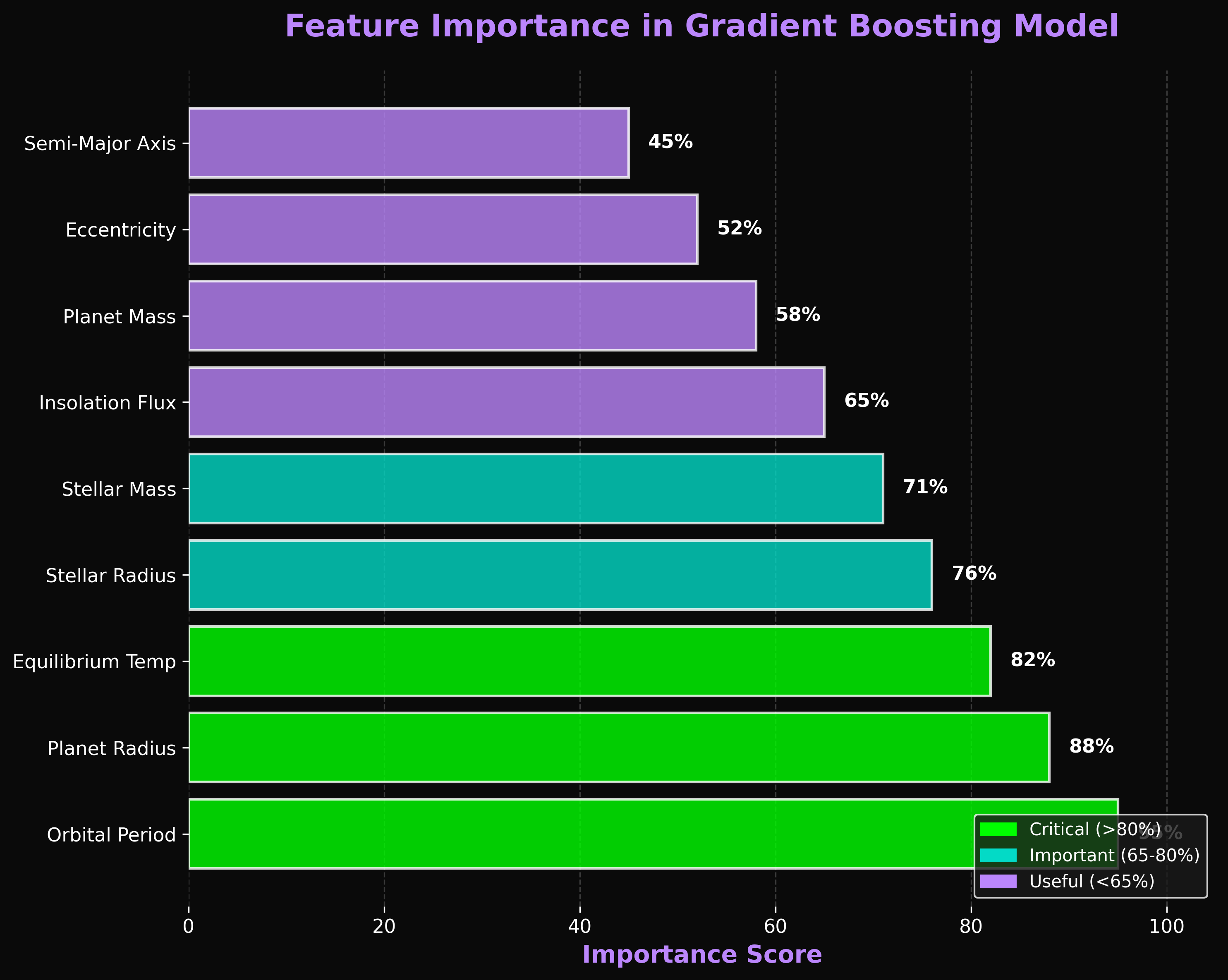 Feature Importance Analysis
