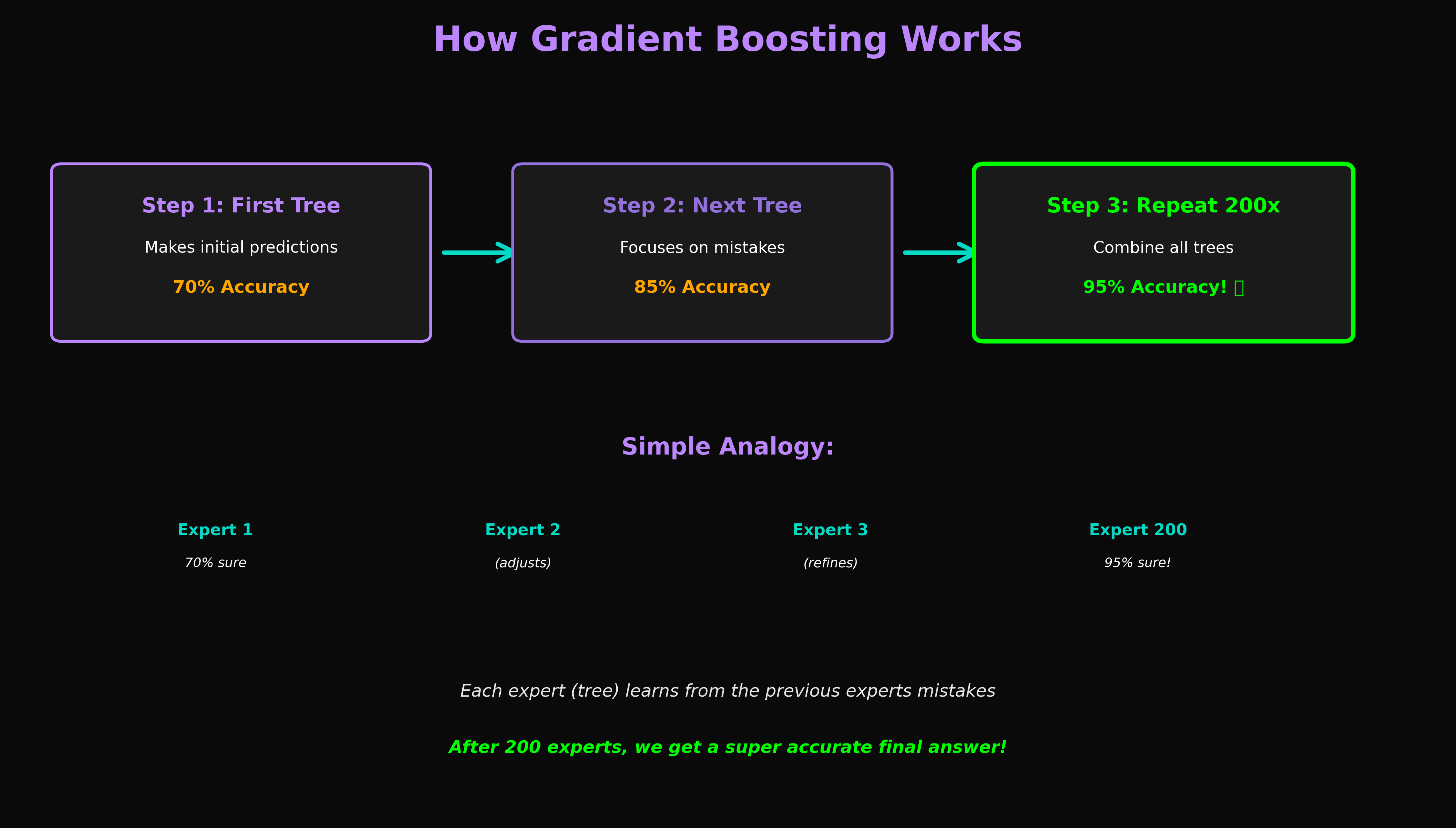 Gradient Boosting Process