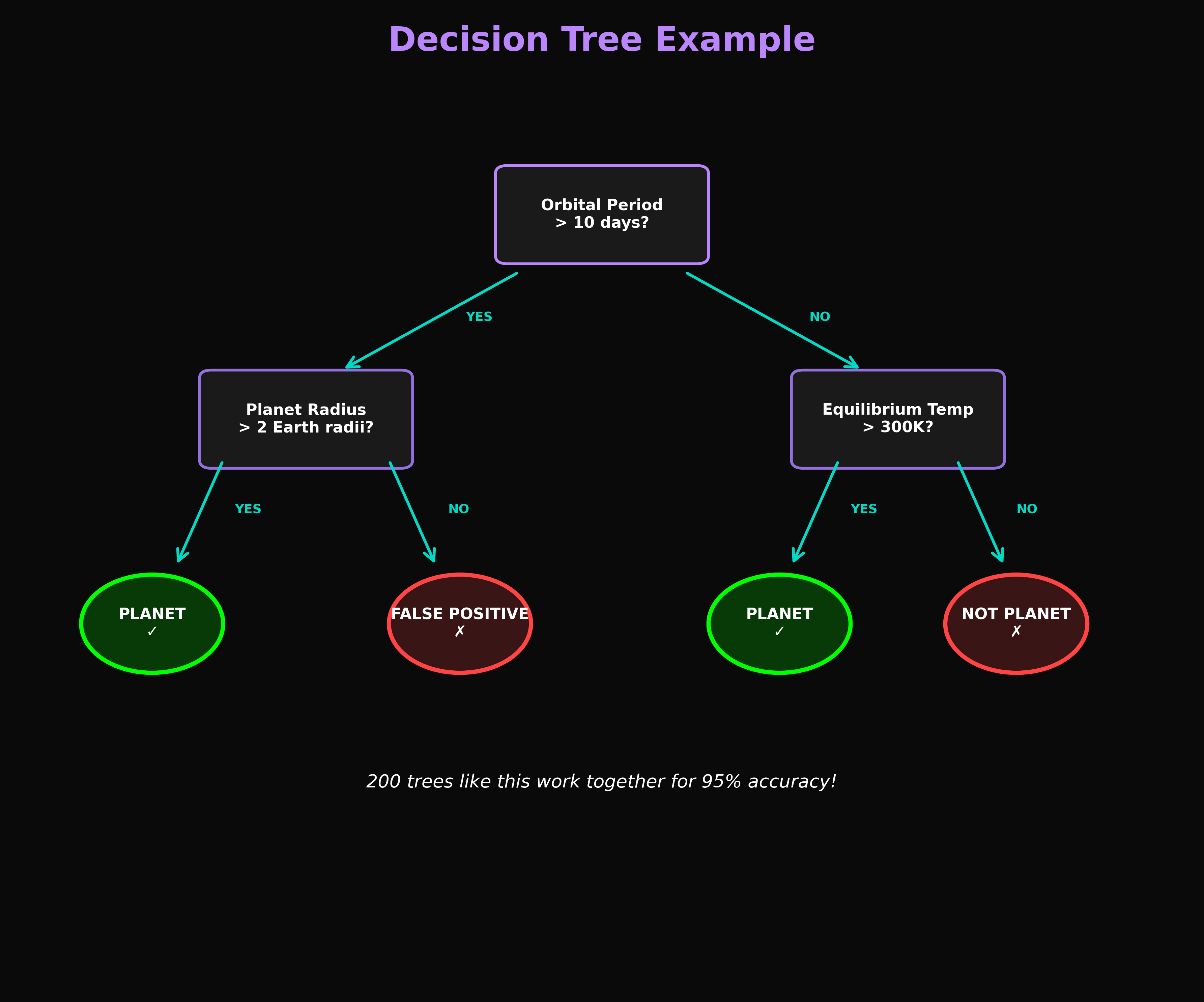 Decision Tree Structure